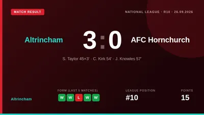 Sam Taylor, Charlie Kirk and Jimmy Knowles scored as Altrincham secured a comfortable 3-0 National League victory...