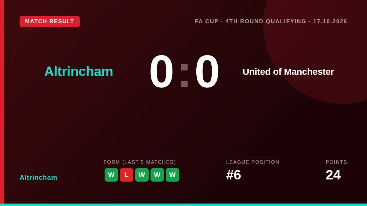Altrincham dominated possession and chances but could not find a way past United of Manchester in a goalless FA Cup...