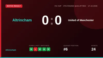 Altrincham dominated possession and chances but could not find a way past United of Manchester in a goalless FA Cup...