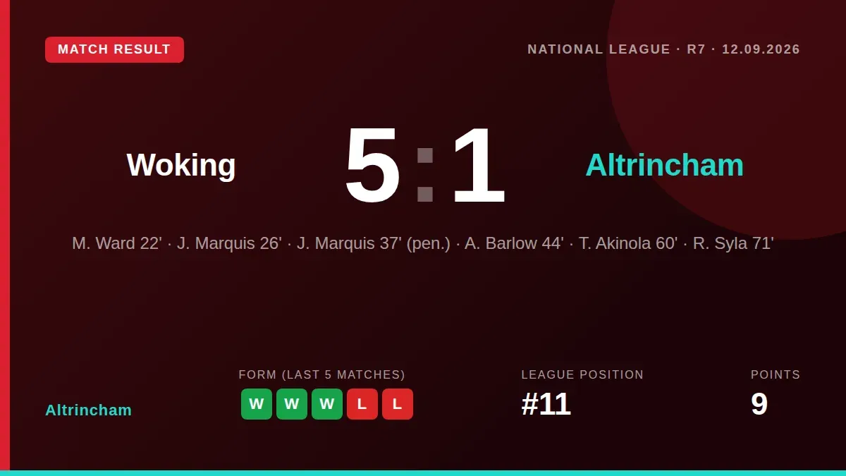 Altrincham's three-match winning run in the National League was emphatically ended by a 5-1 defeat away to Woking, with...