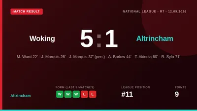 Altrincham's three-match winning run in the National League was emphatically ended by a 5-1 defeat away to Woking, with...