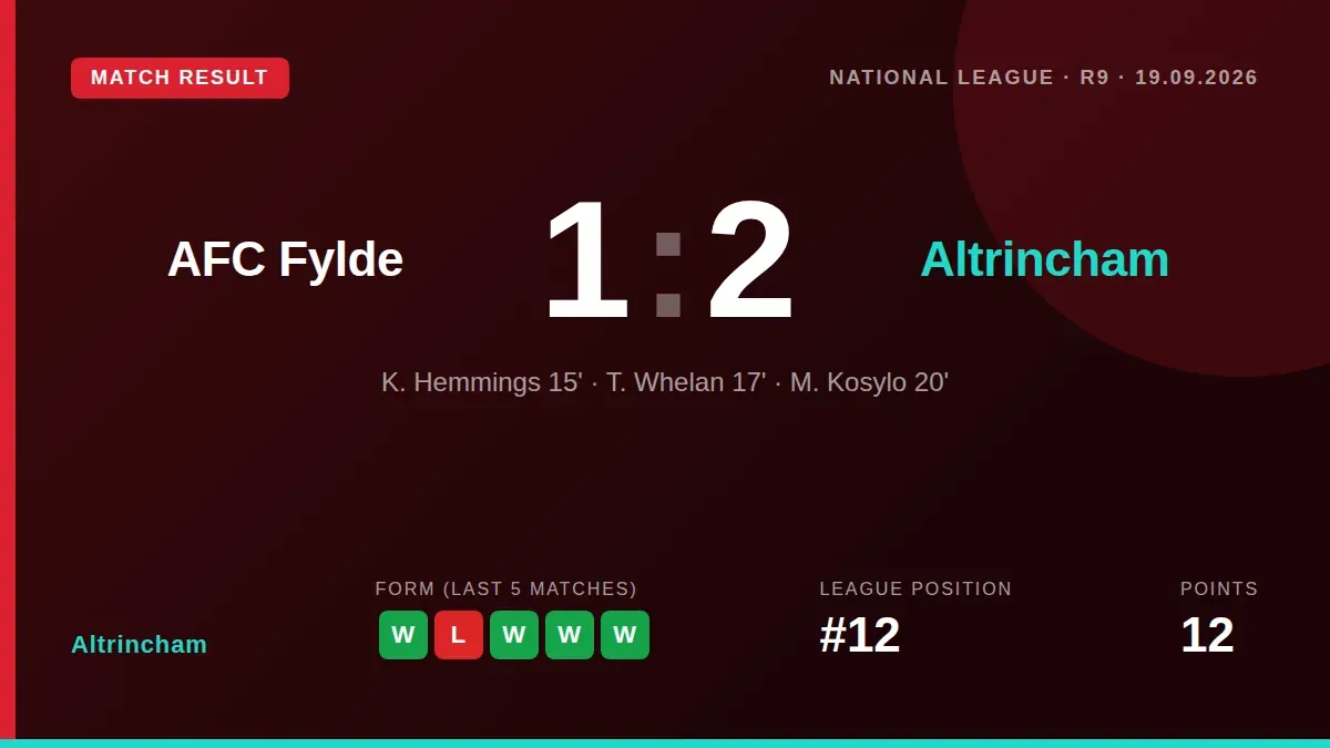 Altrincham secured a 2-1 away win at AFC Fylde, ending the hosts' 18-game unbeaten home record and boosting their own...