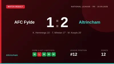 Altrincham secured a 2-1 away win at AFC Fylde, ending the hosts' 18-game unbeaten home record and boosting their own...