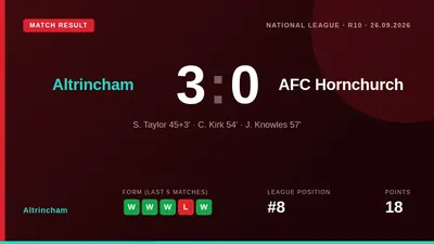 Altrincham beat AFC Hornchurch 3-0 at the J Davidson Stadium with goals from Sam Taylor, Charlie Kirk and Jimmy Knowles