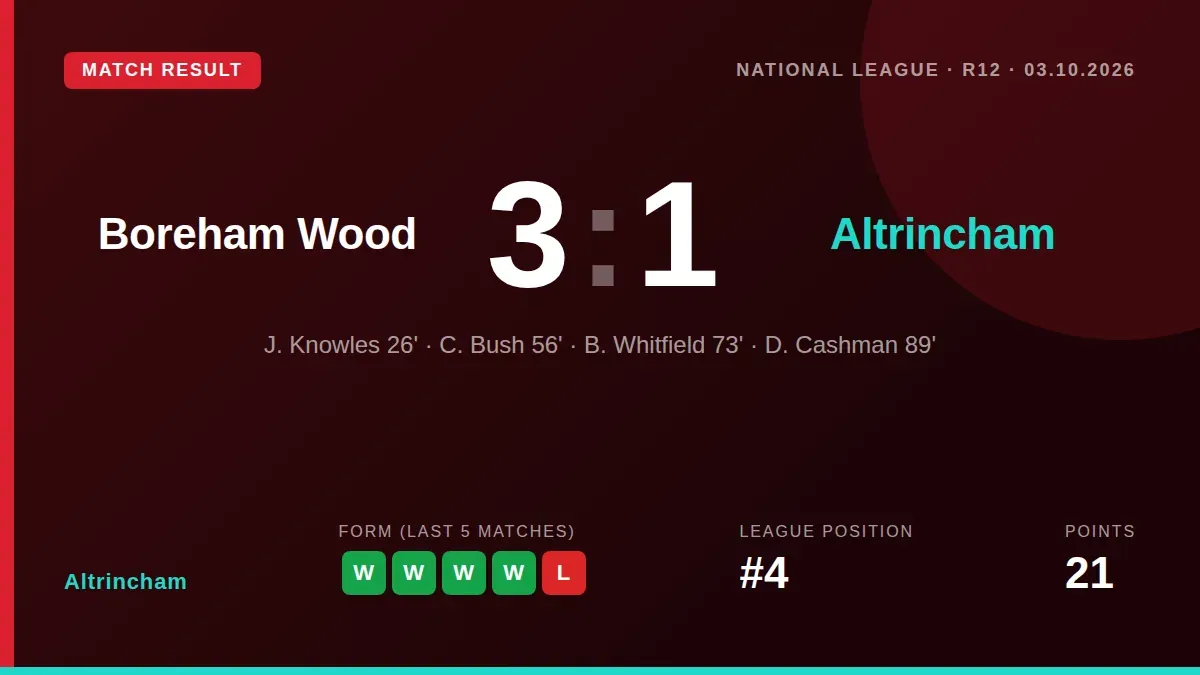 Altrincham's early advantage was overturned by a strong Boreham Wood comeback, with the 3-1 defeat at The J.Davidson...