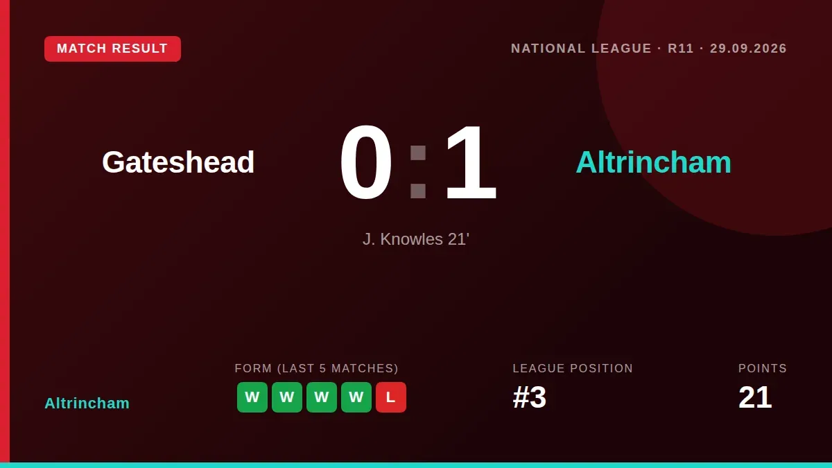 Jimmy Knowles' first-half strike secured a 1-0 win at Gateshead, Altrincham's seventh victory in eight games, moving them...