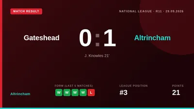 Jimmy Knowles' first-half strike secured a 1-0 win at Gateshead, Altrincham's seventh victory in eight games, moving them...