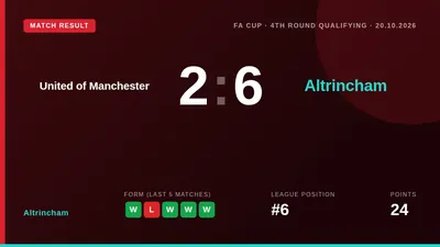 Altrincham produced a dominant attacking display to win 6-2 away at United of Manchester in the FA Cup Fourth Round...