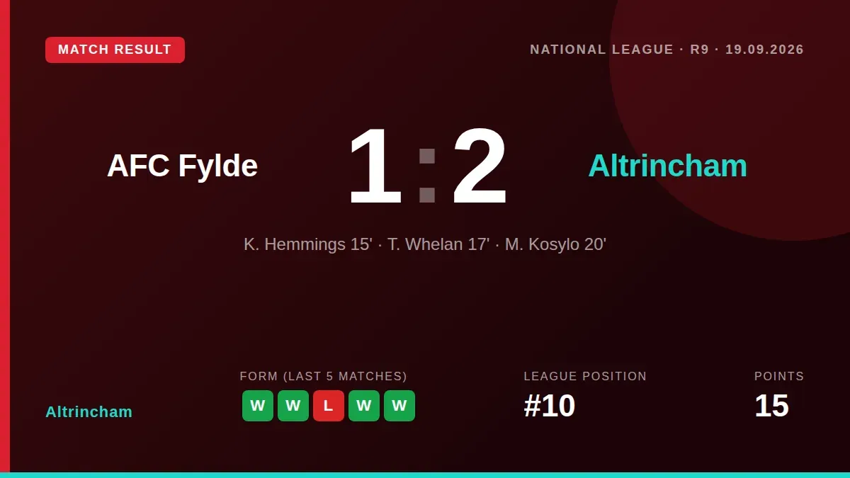 Altrincham made it five wins from six National League matches with a 2-1 victory at AFC Fylde, a result that lifts them...