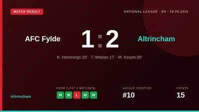 Altrincham made it five wins from six National League matches with a 2-1 victory at AFC Fylde, a result that lifts them...